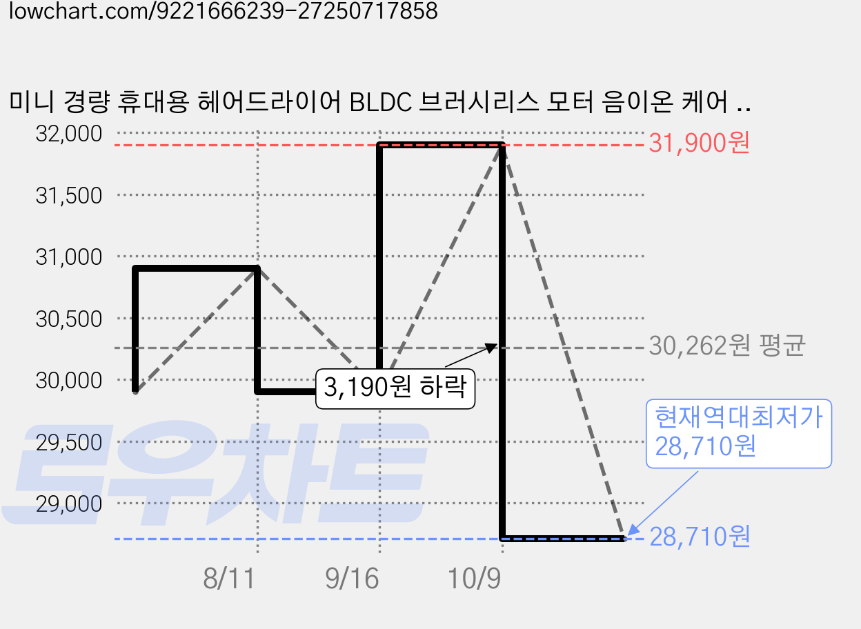 미니 경량 휴대용 헤어드라이어 BLDC 브러시리스 모터 음이온 케어 스마트 온도 유지 저소음 1400W 강력풍 마그네틱 노즐 가정용 미용실용 드라이기, 자주색, MINI 가격 변동 차트, 현재가 28,710원, 역대최저가