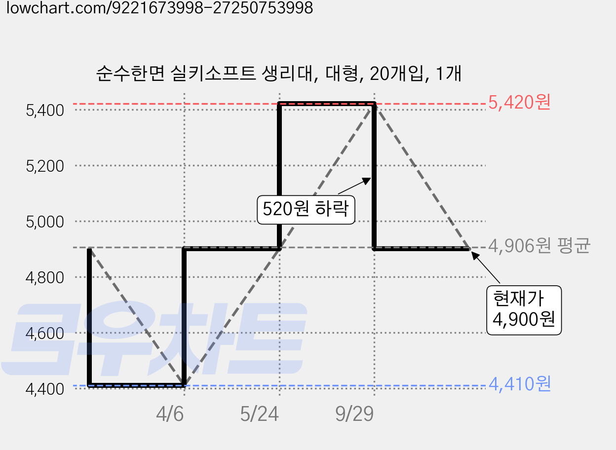 순수한면 실키소프트 생리대, 대형, 20개입, 1개 가격 변동 차트, 현재가 4,900원, 관측 최저가 4,410원