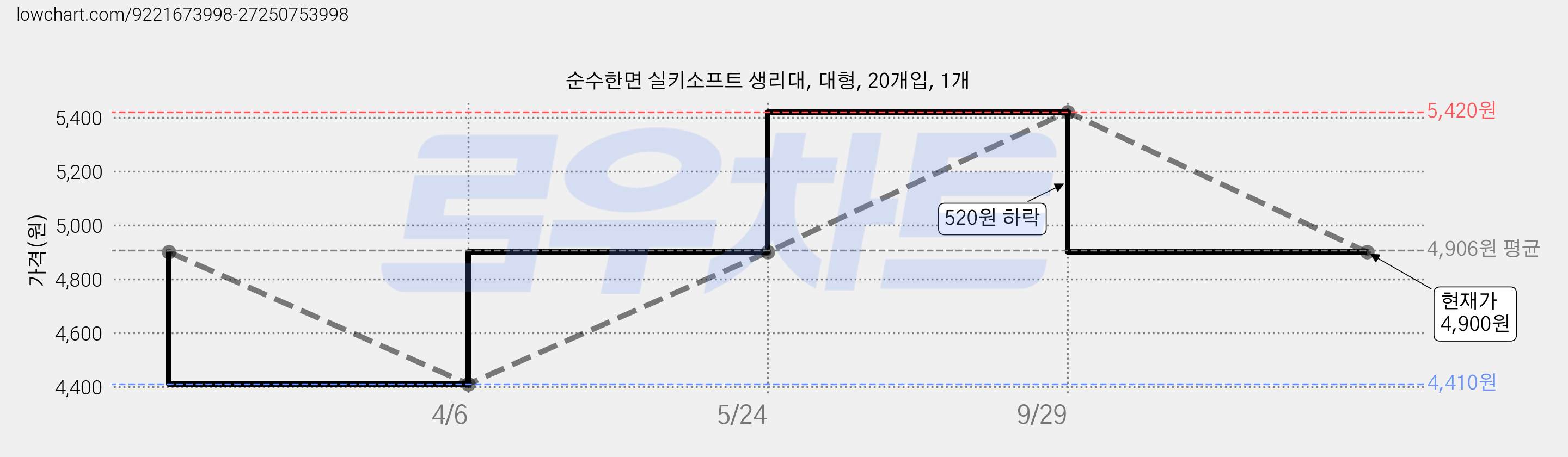 순수한면 실키소프트 생리대, 대형, 20개입, 1개 가격 변동 차트, 현재가 4,900원, 관측 최저가 4,410원