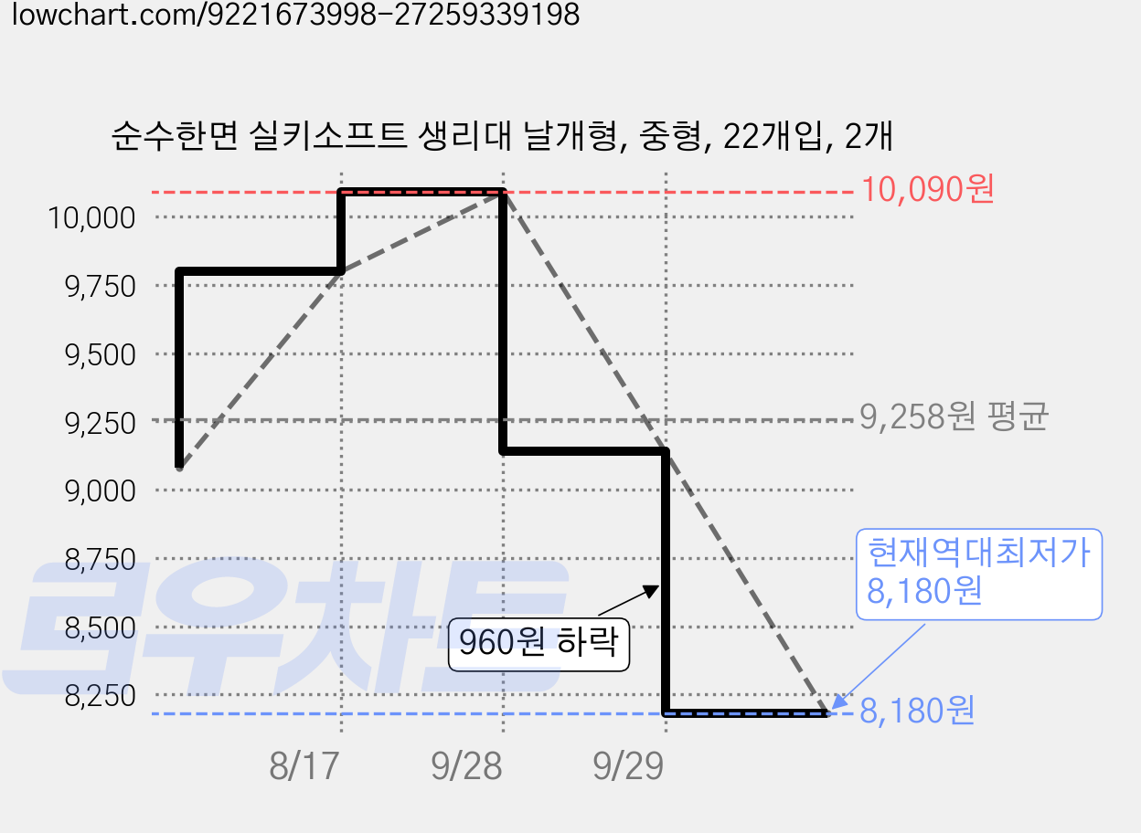 순수한면 실키소프트 생리대 날개형, 중형, 22개입, 2개 가격 변동 차트, 현재가 8,180원, 역대최저가