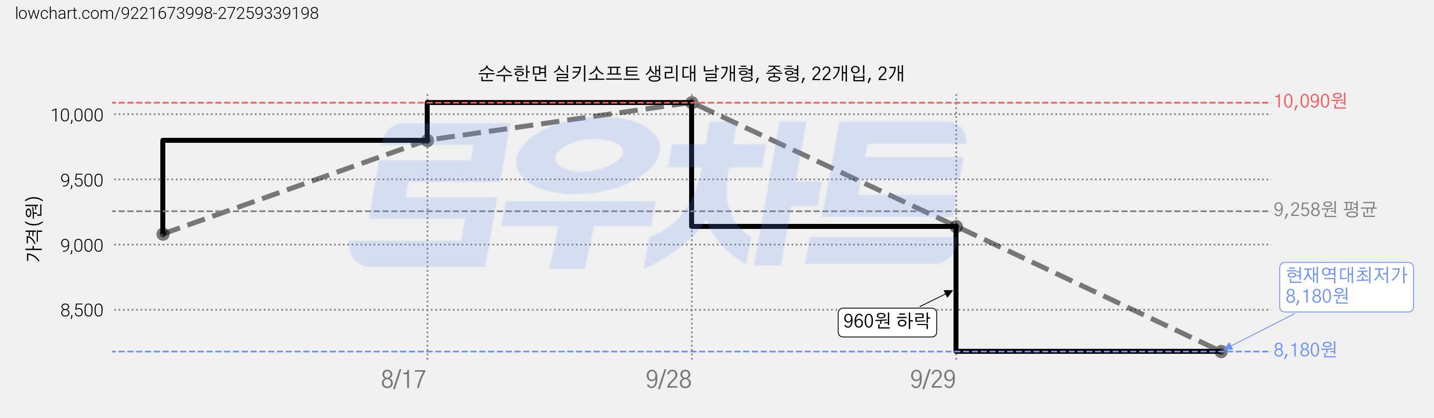 순수한면 실키소프트 생리대 날개형, 중형, 22개입, 2개 가격 변동 차트, 현재가 8,180원, 역대최저가