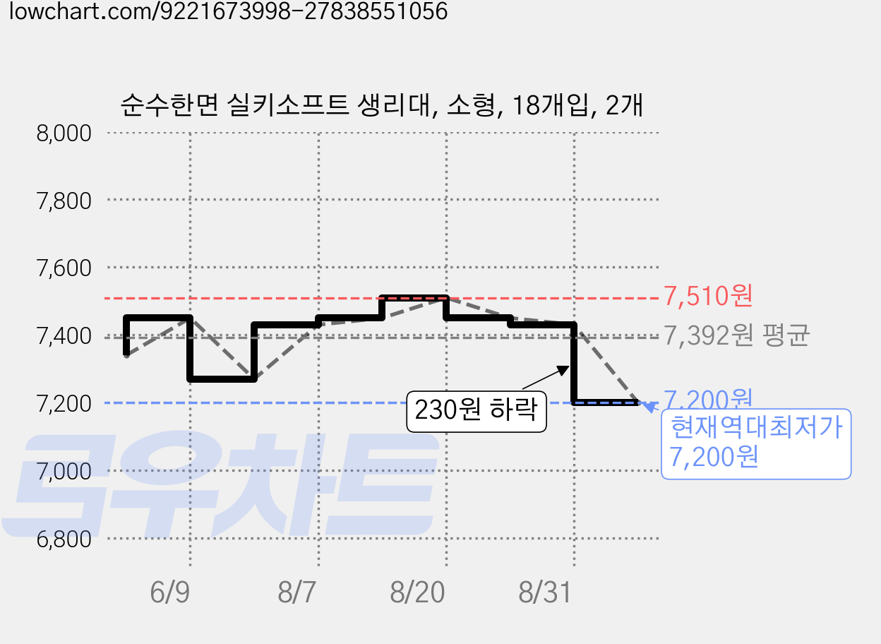 순수한면 실키소프트 생리대, 소형, 18개입, 2개 가격 변동 차트, 현재가 7,200원, 역대최저가