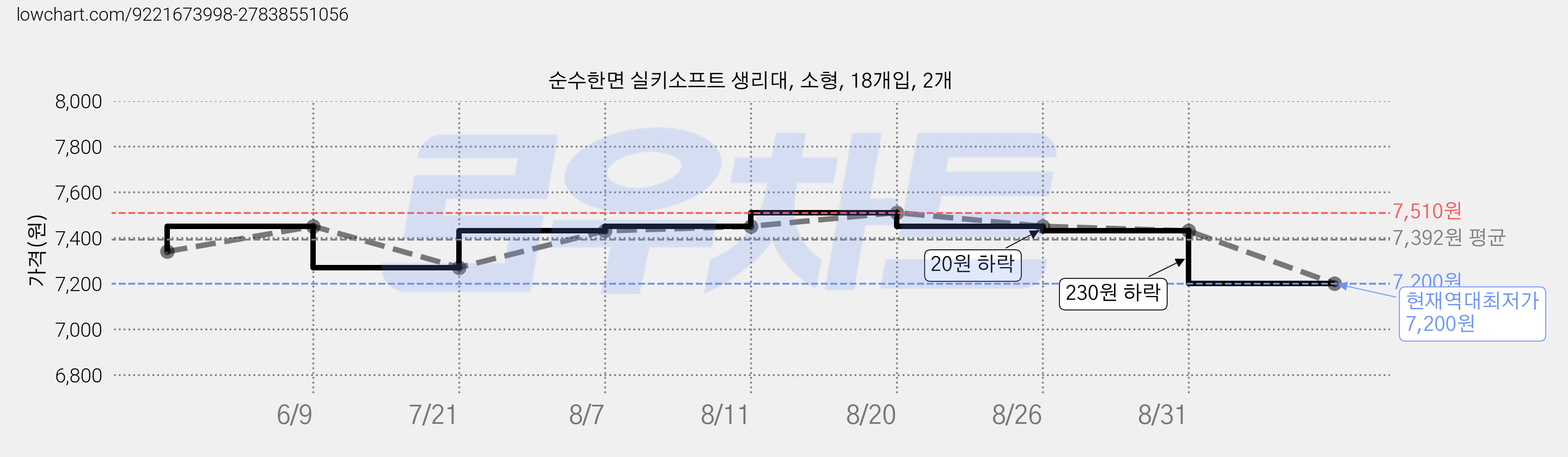순수한면 실키소프트 생리대, 소형, 18개입, 2개 가격 변동 차트, 현재가 7,200원, 역대최저가