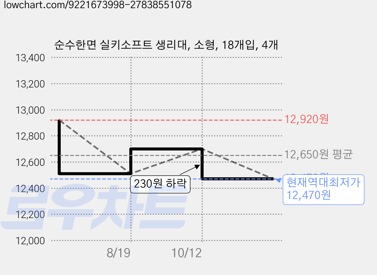 순수한면 실키소프트 생리대, 소형, 18개입, 4개 가격 변동 차트, 현재가 12,470원, 역대최저가