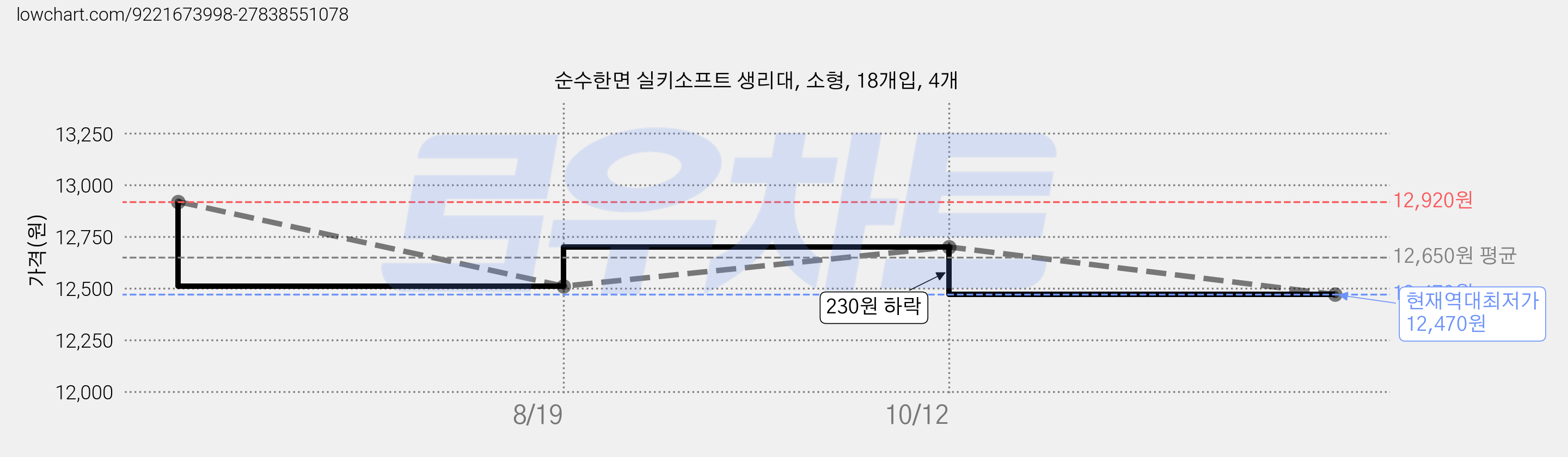 순수한면 실키소프트 생리대, 소형, 18개입, 4개 가격 변동 차트, 현재가 12,470원, 역대최저가