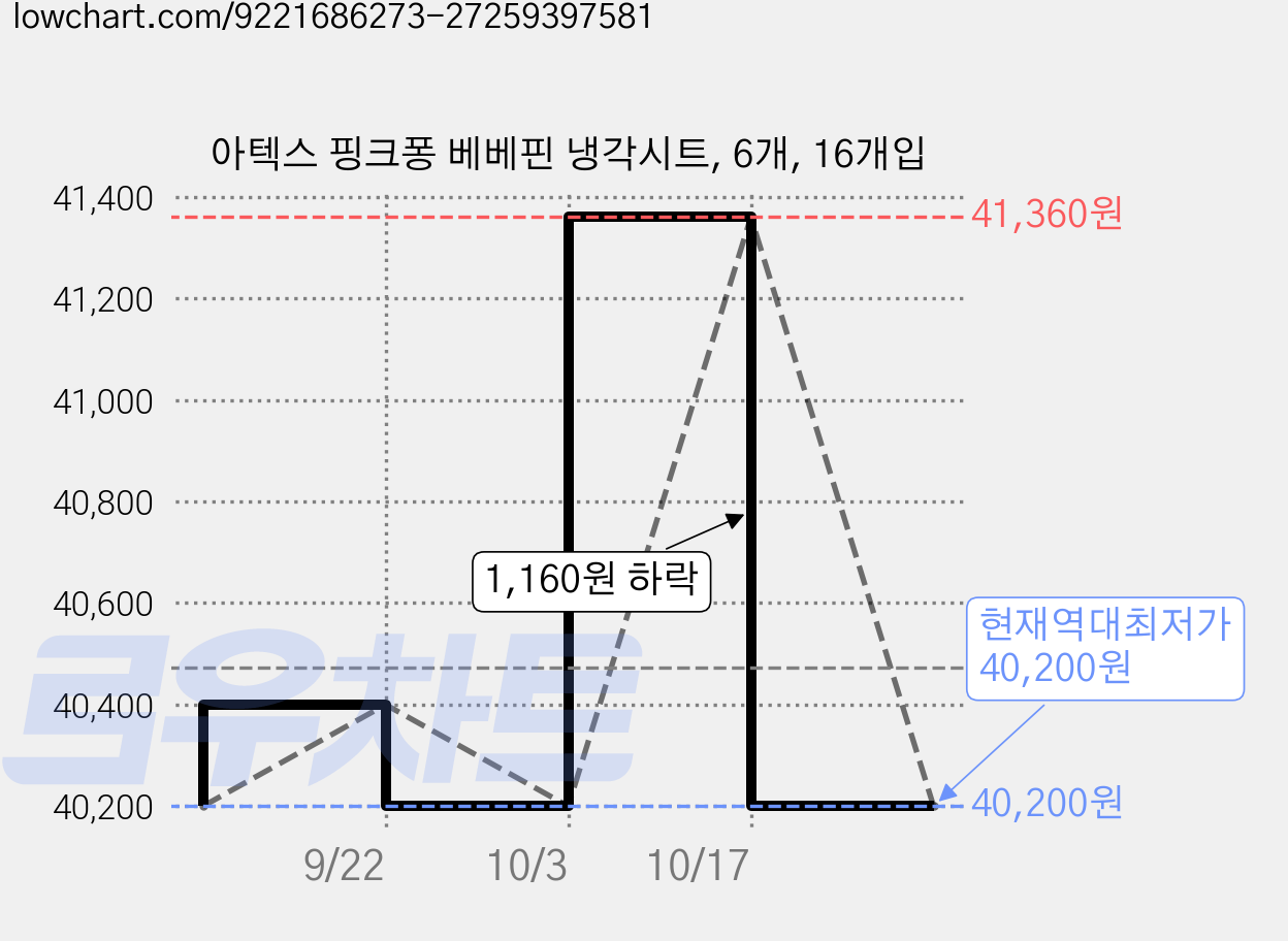 아텍스 핑크퐁 베베핀 냉각시트, 6개, 16개입 가격 변동 차트, 현재가 40,200원, 역대최저가