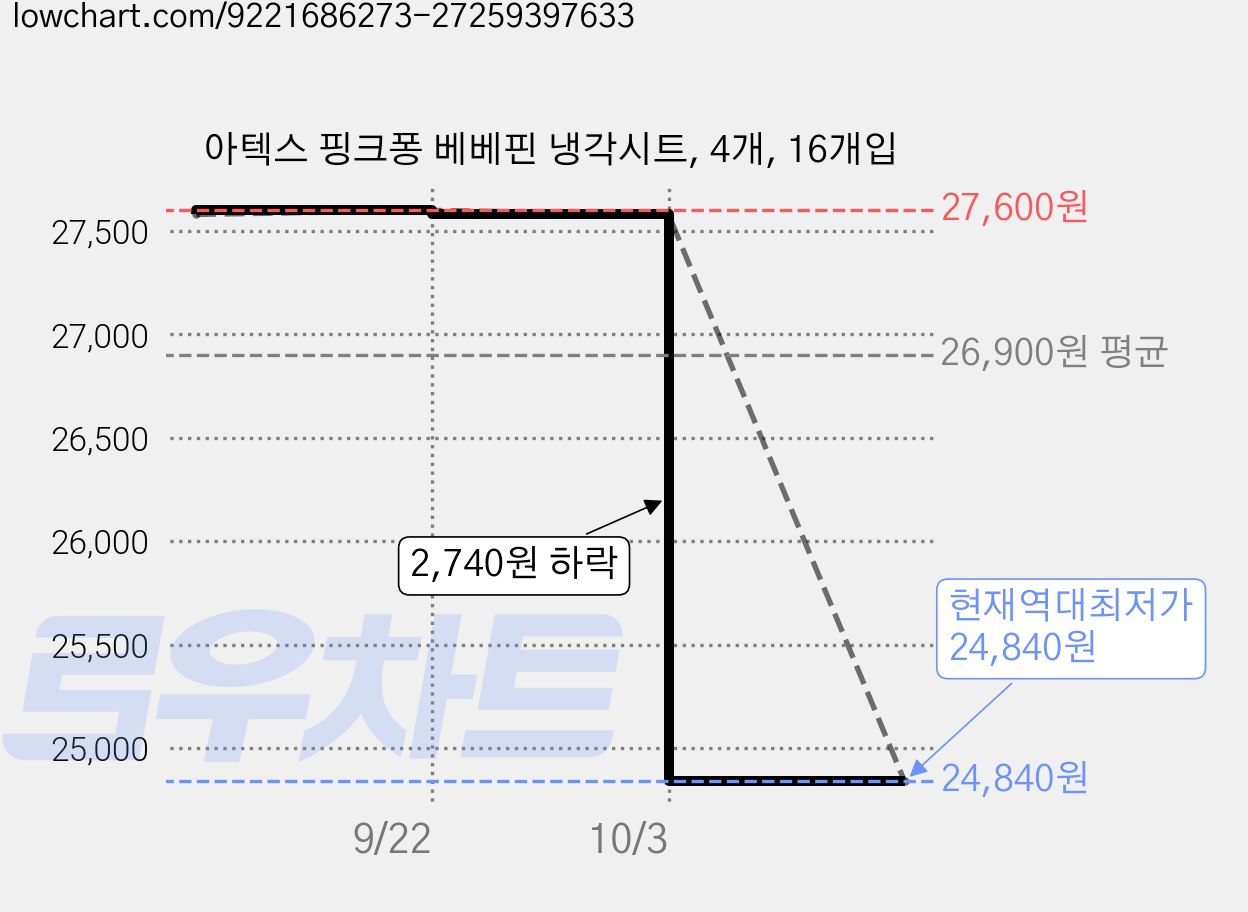 아텍스 핑크퐁 베베핀 냉각시트, 4개, 16개입 가격 변동 차트, 현재가 24,840원, 역대최저가