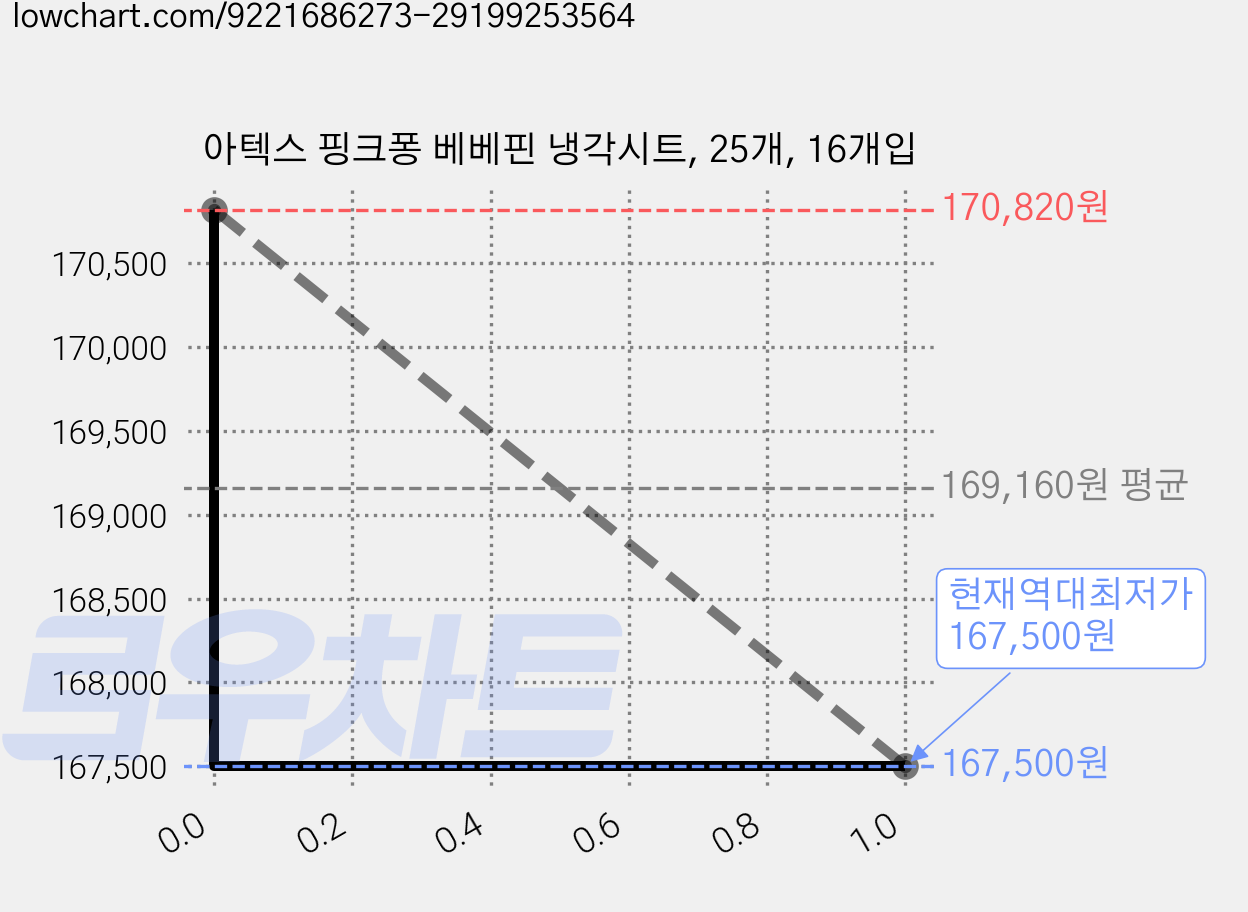 아텍스 핑크퐁 베베핀 냉각시트, 25개, 16개입 가격 변동 차트, 현재가 167,500원, 역대최저가