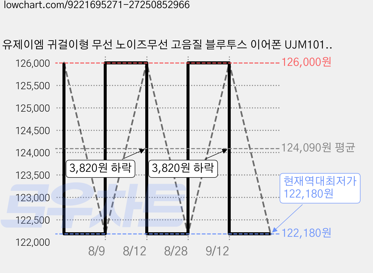유제이엠 귀걸이형 무선 노이즈무선 고음질 블루투스 이어폰 UJM101 블랙 25시간 방수가능 가격 변동 차트, 현재가 122,180원, 역대최저가