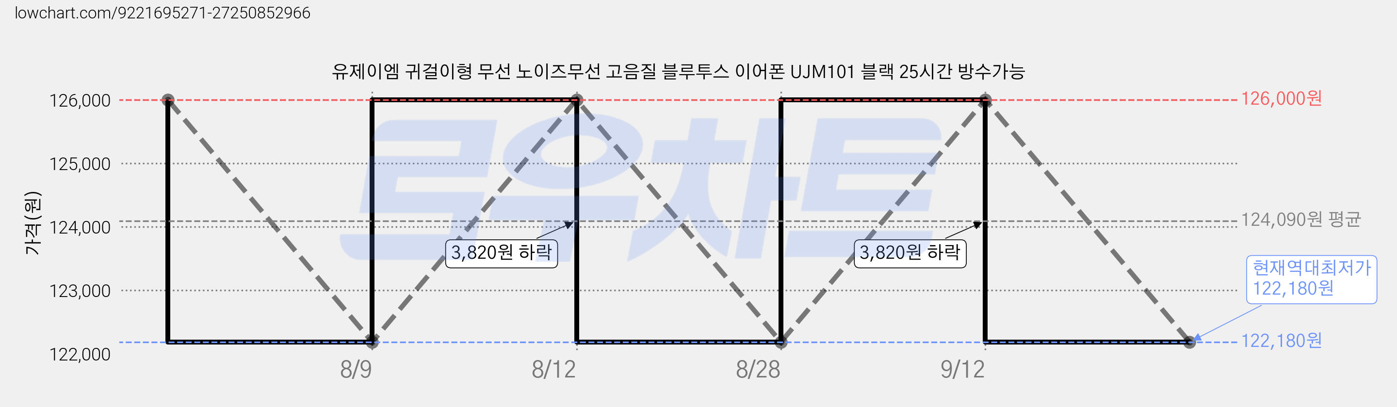 유제이엠 귀걸이형 무선 노이즈무선 고음질 블루투스 이어폰 UJM101 블랙 25시간 방수가능 가격 변동 차트, 현재가 122,180원, 역대최저가