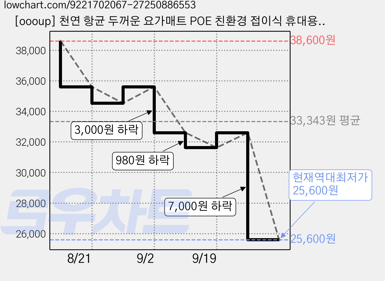 [oooup] 천연 항균 두꺼운 요가매트 POE 친환경 접이식 휴대용, 1개, 올리브 그린 가격 변동 차트, 현재가 25,600원, 역대최저가
