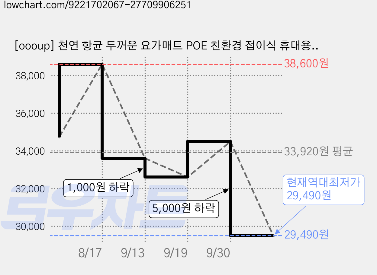 [oooup] 천연 항균 두꺼운 요가매트 POE 친환경 접이식 휴대용, 1개, 보라색 가격 변동 차트, 현재가 29,490원, 역대최저가