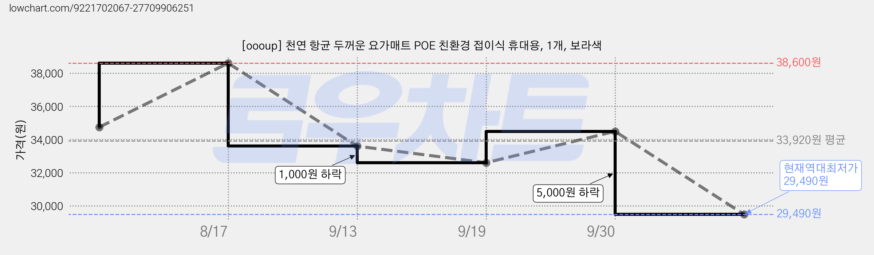 [oooup] 천연 항균 두꺼운 요가매트 POE 친환경 접이식 휴대용, 1개, 보라색 가격 변동 차트, 현재가 29,490원, 역대최저가