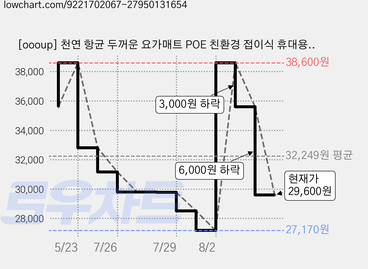 [oooup] 천연 항균 두꺼운 요가매트 POE 친환경 접이식 휴대용, 1개, 크림색 가격 변동 차트, 현재가 29,600원, 관측 최저가 27,170원
