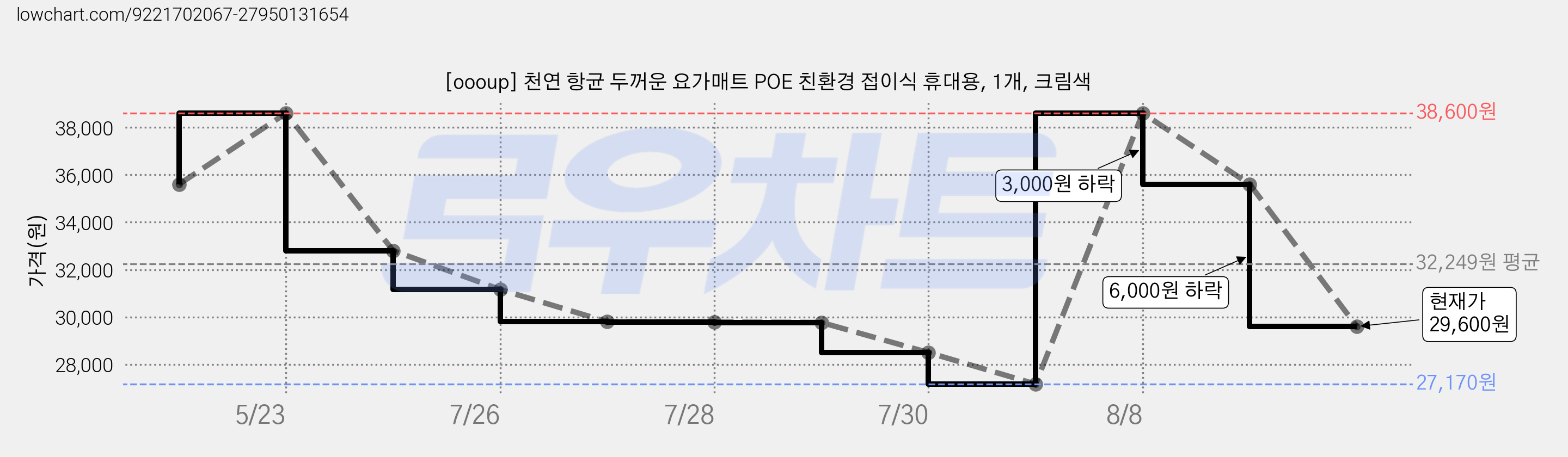 [oooup] 천연 항균 두꺼운 요가매트 POE 친환경 접이식 휴대용, 1개, 크림색 가격 변동 차트, 현재가 29,600원, 관측 최저가 27,170원