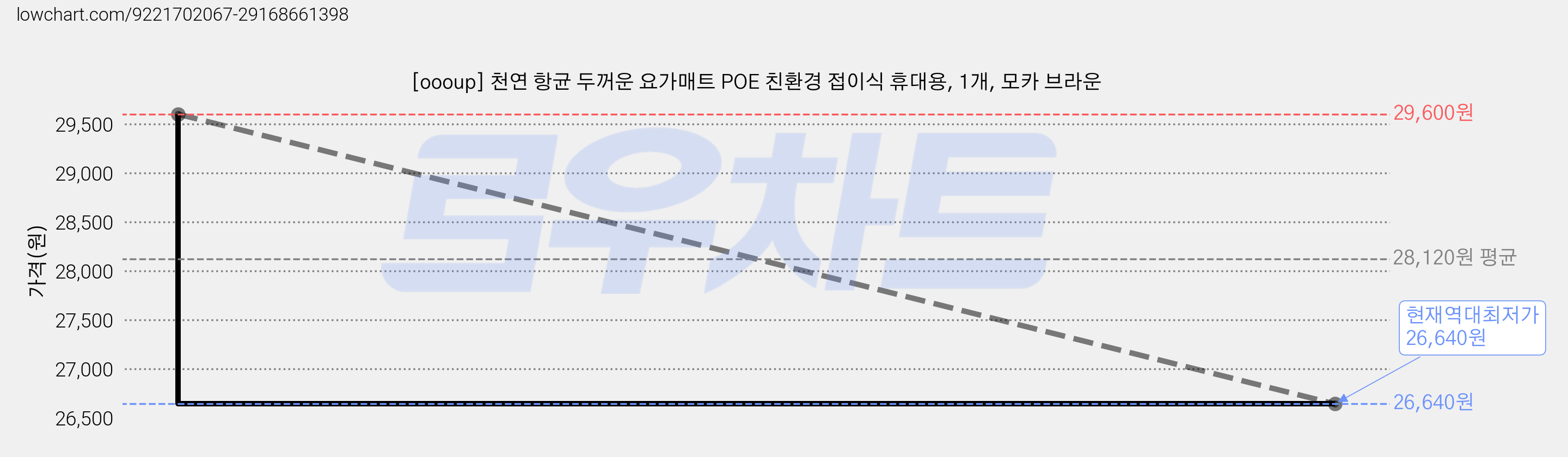 [oooup] 천연 항균 두꺼운 요가매트 POE 친환경 접이식 휴대용, 1개, 모카 브라운 가격 변동 차트, 현재가 26,640원, 역대최저가