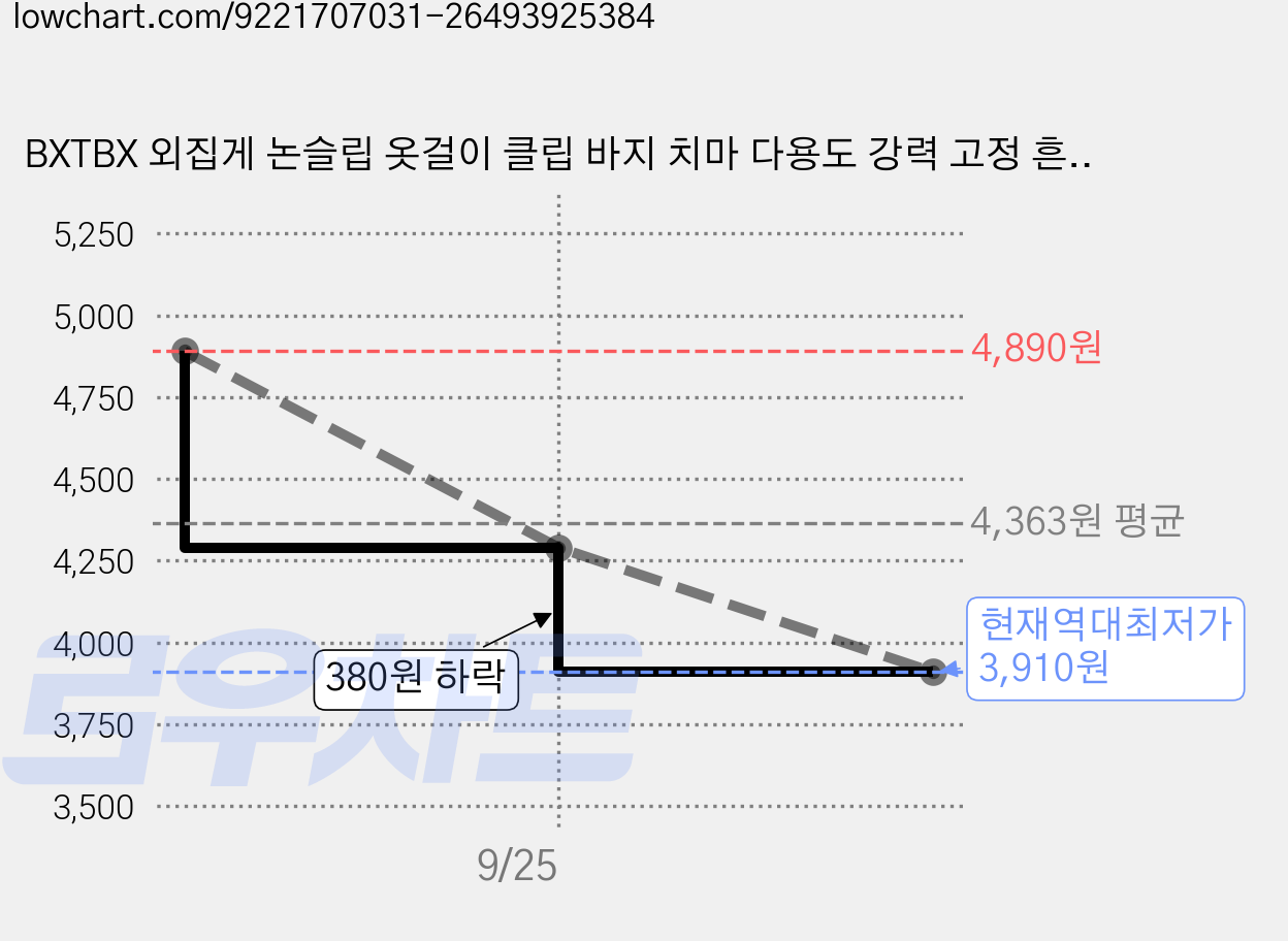 BXTBX 외집게 논슬립 옷걸이 클립 바지 치마 다용도 강력 고정 흔들림방지 세트, 10개, 블루 가격 변동 차트, 현재가 3,910원, 역대최저가