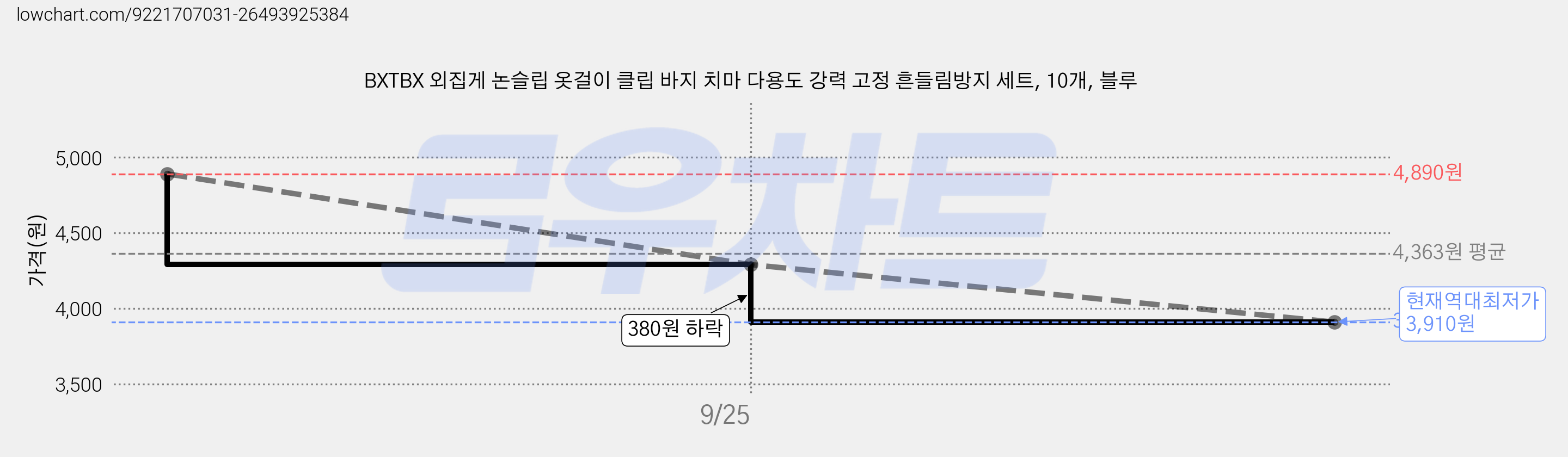 BXTBX 외집게 논슬립 옷걸이 클립 바지 치마 다용도 강력 고정 흔들림방지 세트, 10개, 블루 가격 변동 차트, 현재가 3,910원, 역대최저가