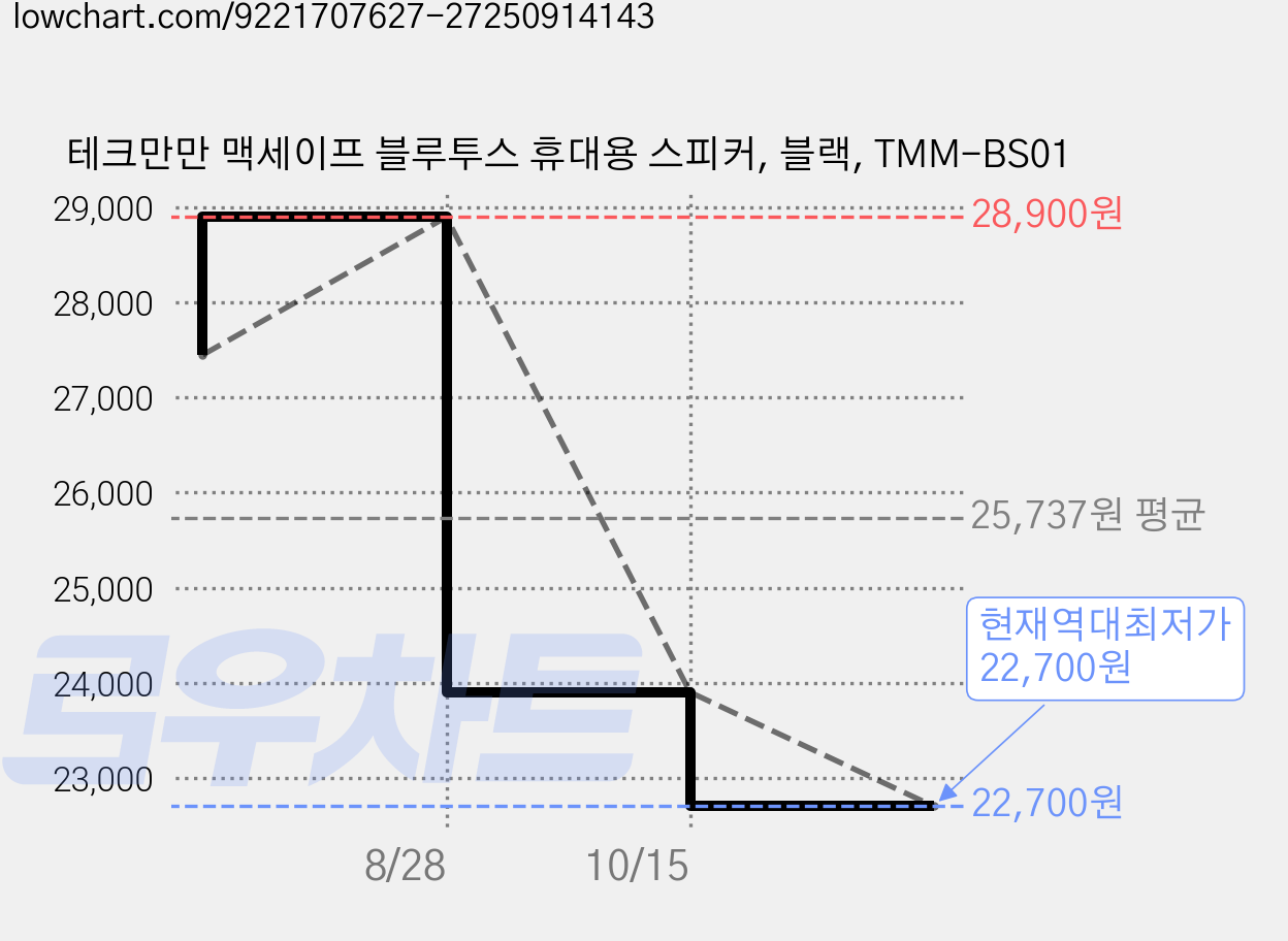 테크만만 맥세이프 블루투스 휴대용 스피커, 블랙, TMM-BS01 가격 변동 차트, 현재가 22,700원, 역대최저가