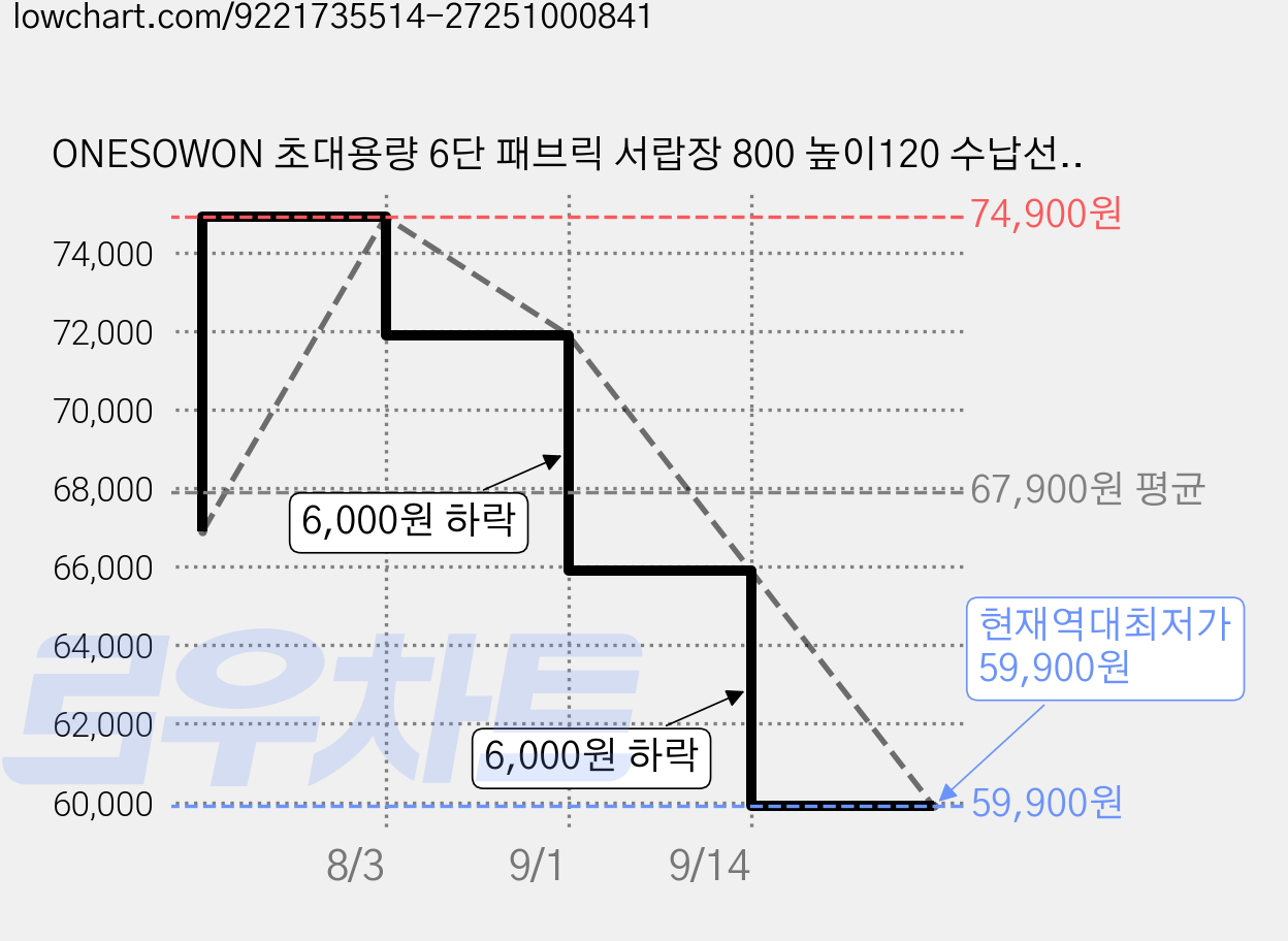 ONESOWON 초대용량 6단 패브릭 서랍장 800 높이120 수납선판 포함 침실 화장대 다용도 옷정리 수납장, 10개, 베이지 가격 변동 차트, 현재가 59,900원, 역대최저가