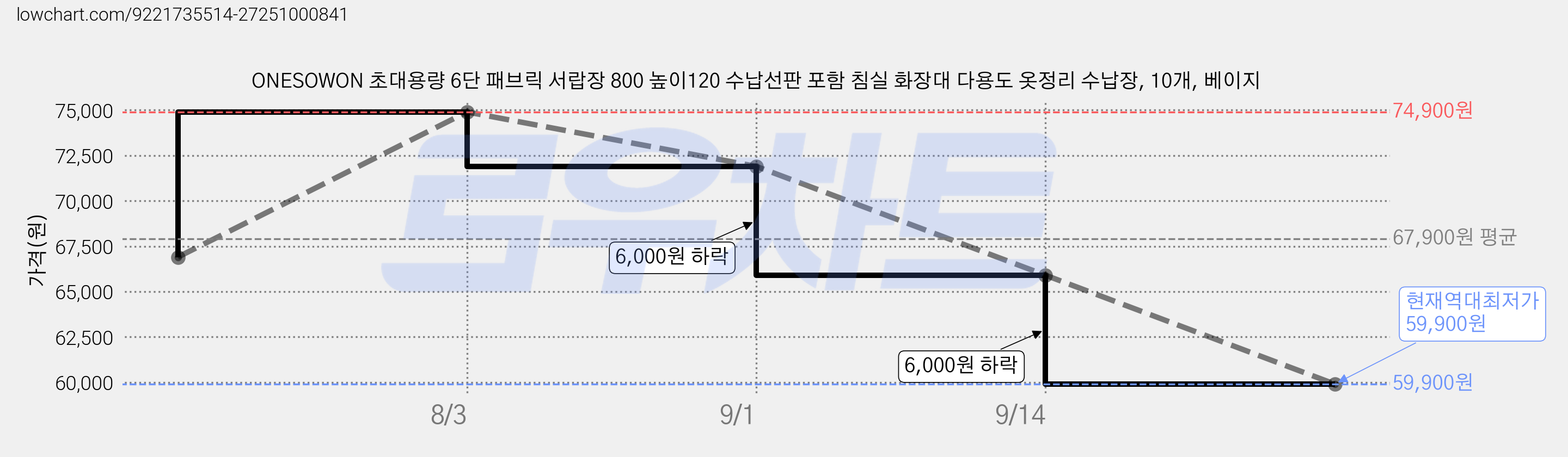 ONESOWON 초대용량 6단 패브릭 서랍장 800 높이120 수납선판 포함 침실 화장대 다용도 옷정리 수납장, 10개, 베이지 가격 변동 차트, 현재가 59,900원, 역대최저가