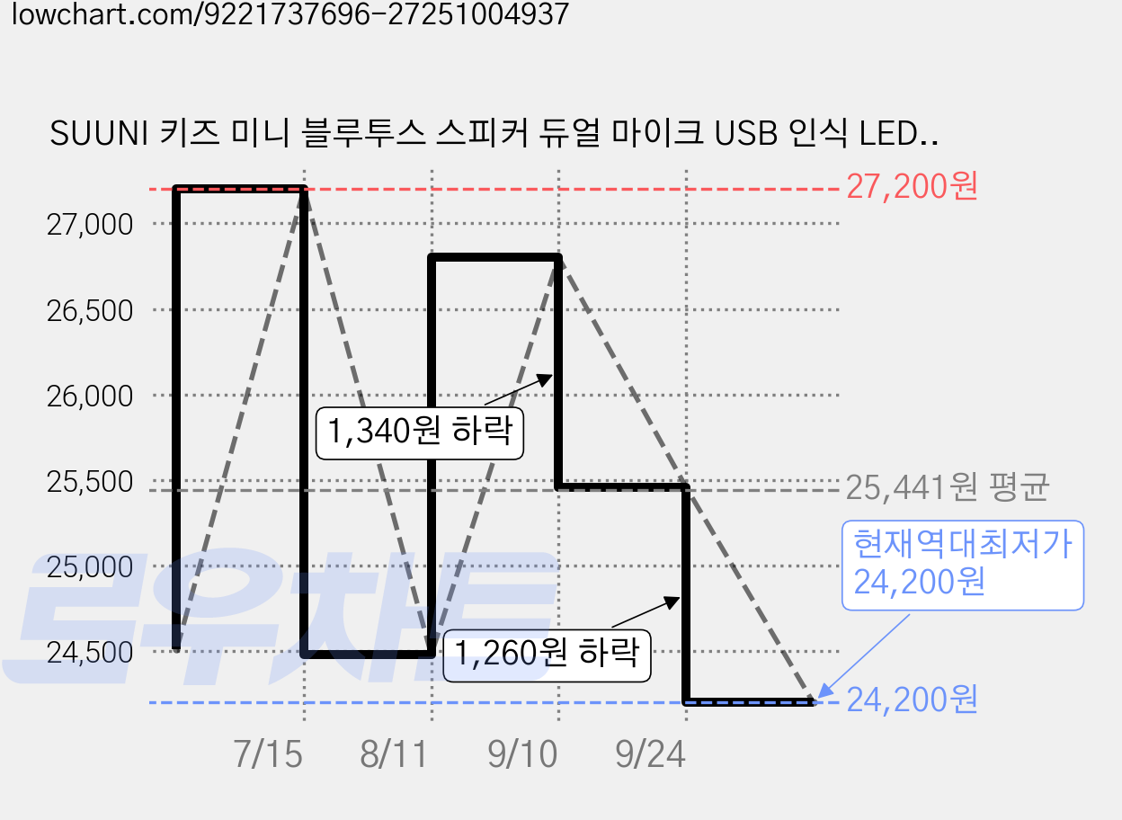 SUUNI 키즈 미니 블루투스 스피커 듀얼 마이크 USB 인식 LED 기능 어린이 노래방 선물, 1개, Purple 가격 변동 차트, 현재가 24,200원, 역대최저가