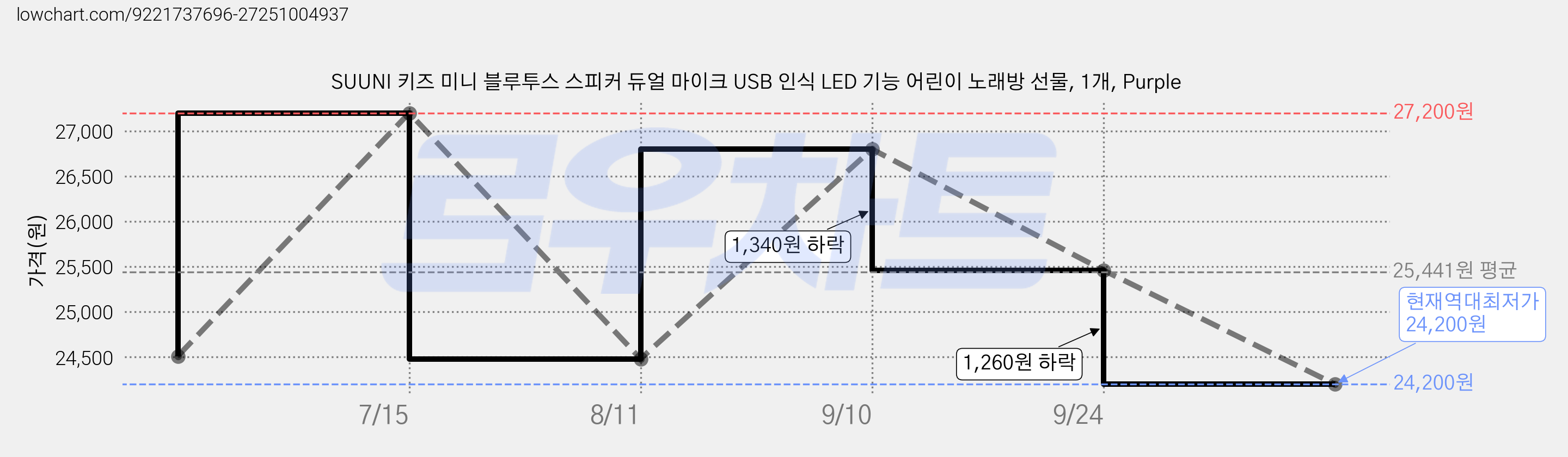 SUUNI 키즈 미니 블루투스 스피커 듀얼 마이크 USB 인식 LED 기능 어린이 노래방 선물, 1개, Purple 가격 변동 차트, 현재가 24,200원, 역대최저가