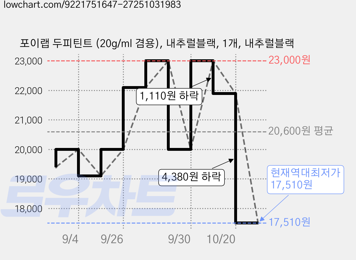 포이랩 두피틴트 (20g/ml 겸용), 내추럴블랙, 1개, 내추럴블랙 가격 변동 차트, 현재가 17,510원, 역대최저가