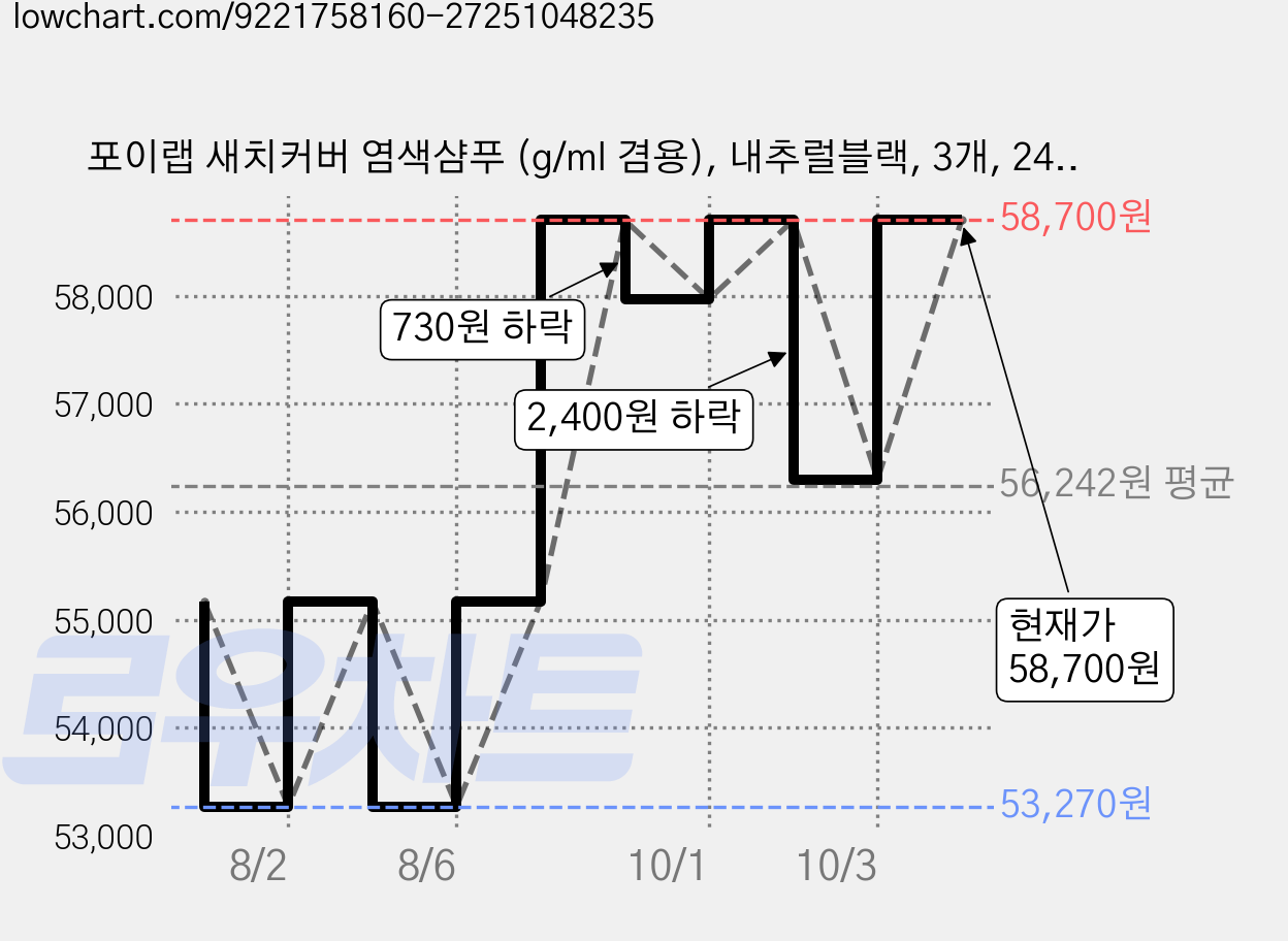 포이랩 새치커버 염색샴푸 (g/ml 겸용), 내추럴블랙, 3개, 240g 가격 변동 차트, 현재가 58,700원, 관측 최저가 53,270원