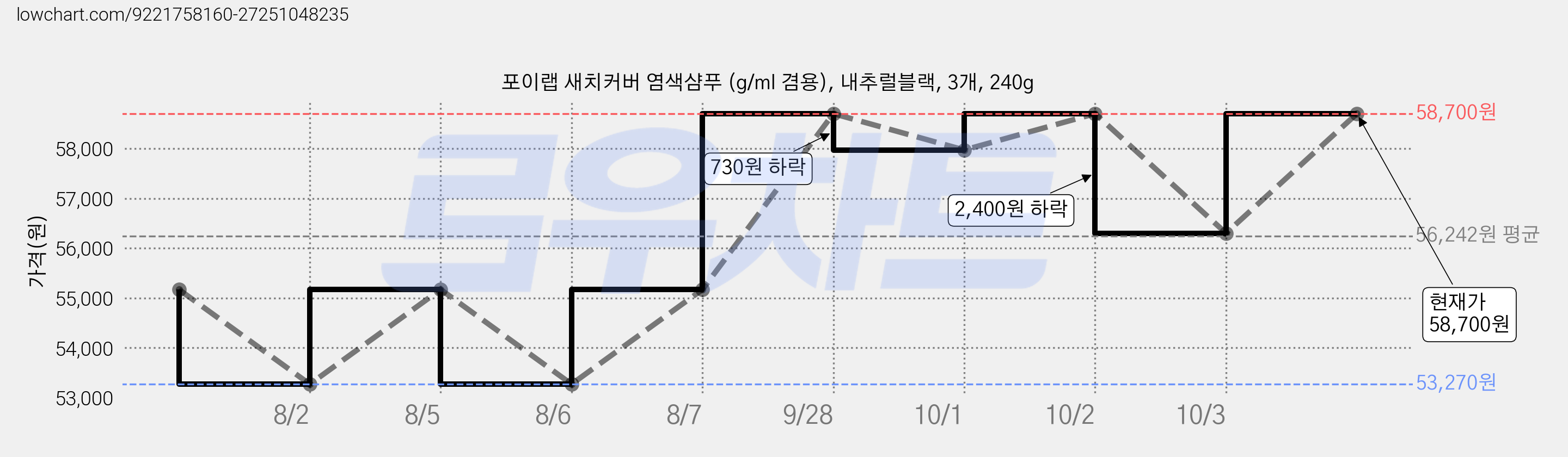 포이랩 새치커버 염색샴푸 (g/ml 겸용), 내추럴블랙, 3개, 240g 가격 변동 차트, 현재가 58,700원, 관측 최저가 53,270원
