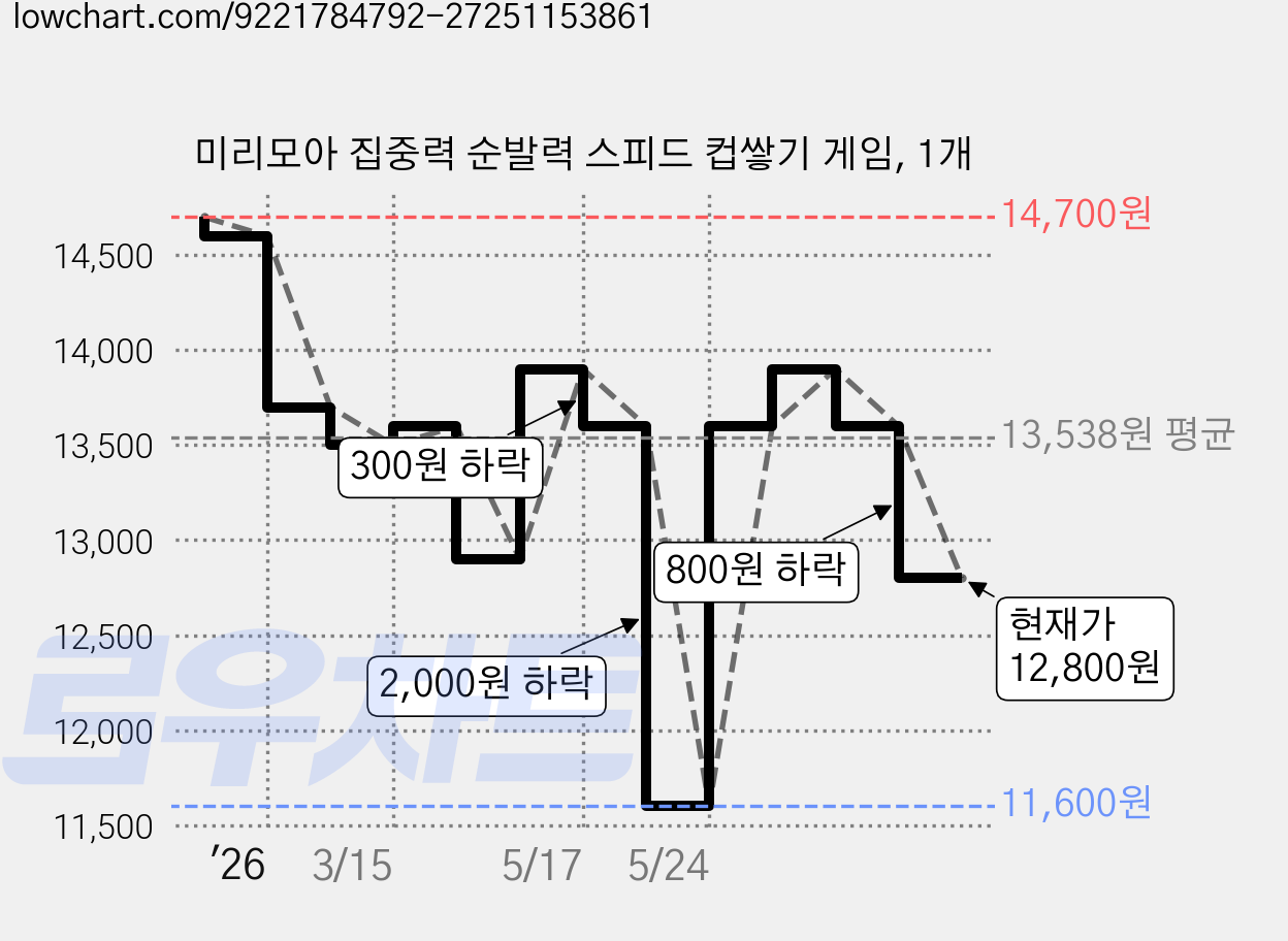 미리모아 집중력 순발력 스피드 컵쌓기 게임, 1개 가격 변동 차트, 현재가 12,800원, 관측 최저가 11,600원