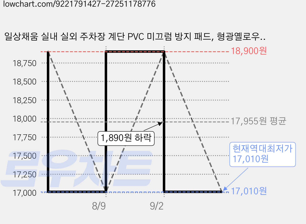 일상채움 실내 실외 주차장 계단 PVC 미끄럼 방지 패드, 형광옐로우, 10개 가격 변동 차트, 현재가 17,010원, 역대최저가