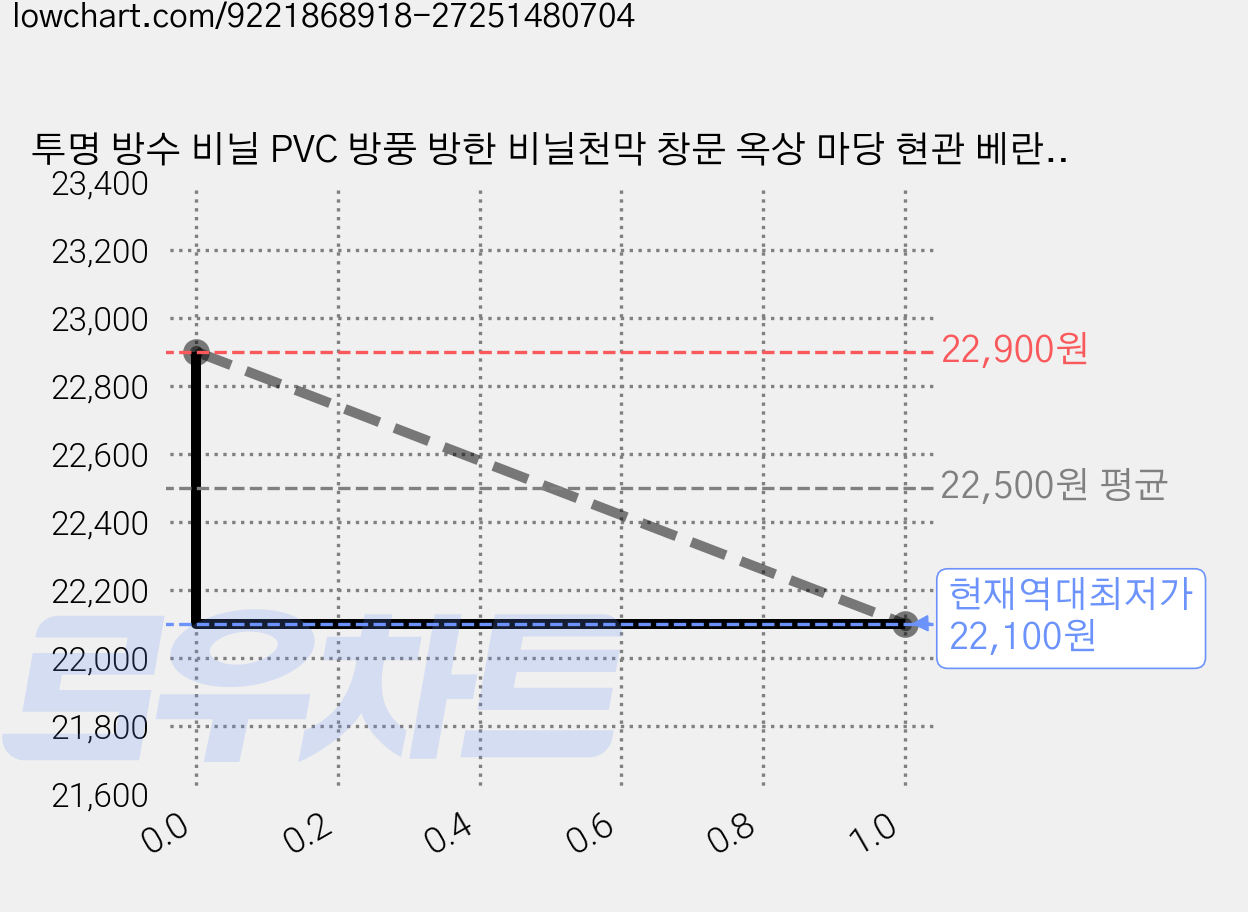 투명 방수 비닐 PVC 방풍 방한 비닐천막 창문 옥상 마당 현관 베란다 방풍비닐, 1개 가격 변동 차트, 현재가 22,100원, 역대최저가