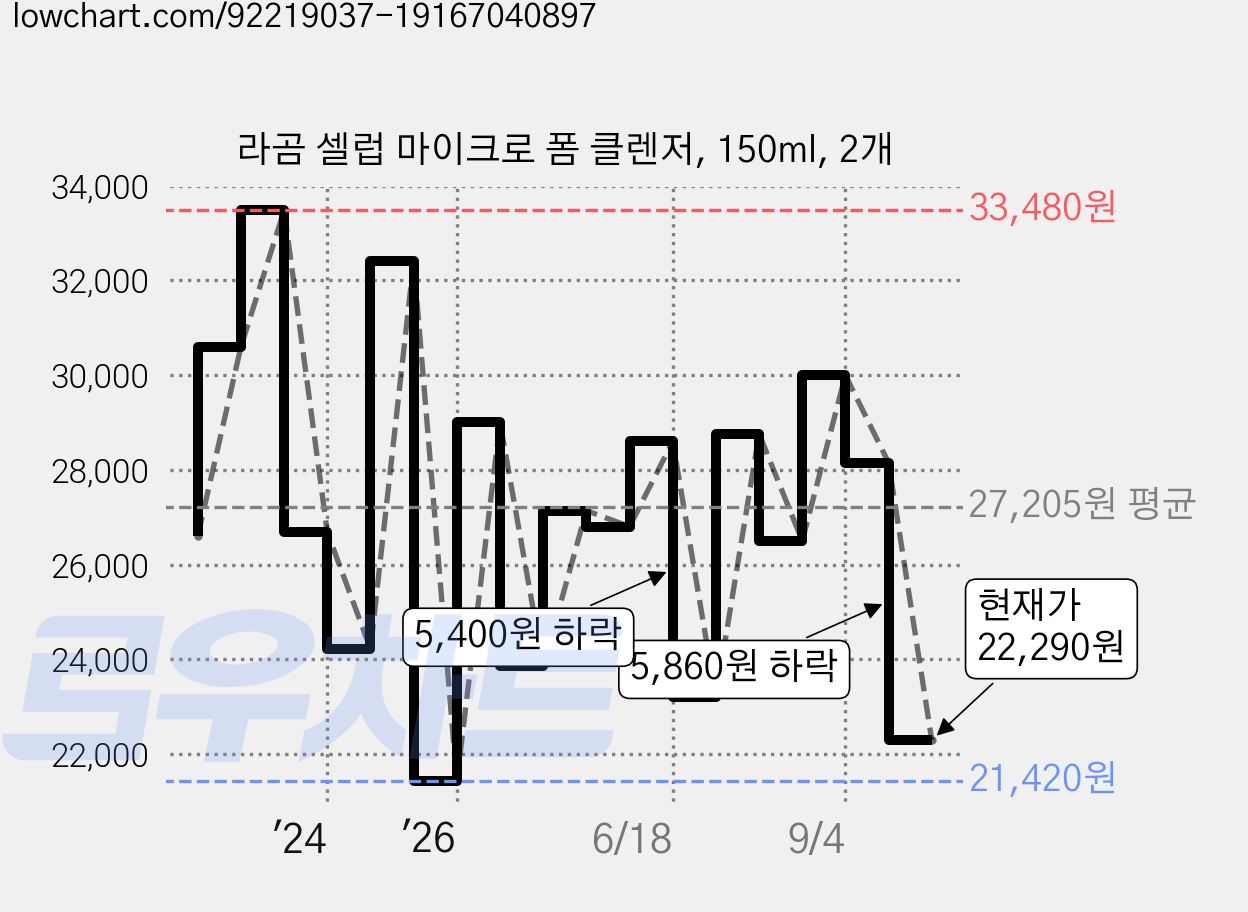 라곰 셀럽 마이크로 폼 클렌저, 150ml, 2개 가격 변동 차트, 현재가 22,290원, 관측 최저가 21,420원