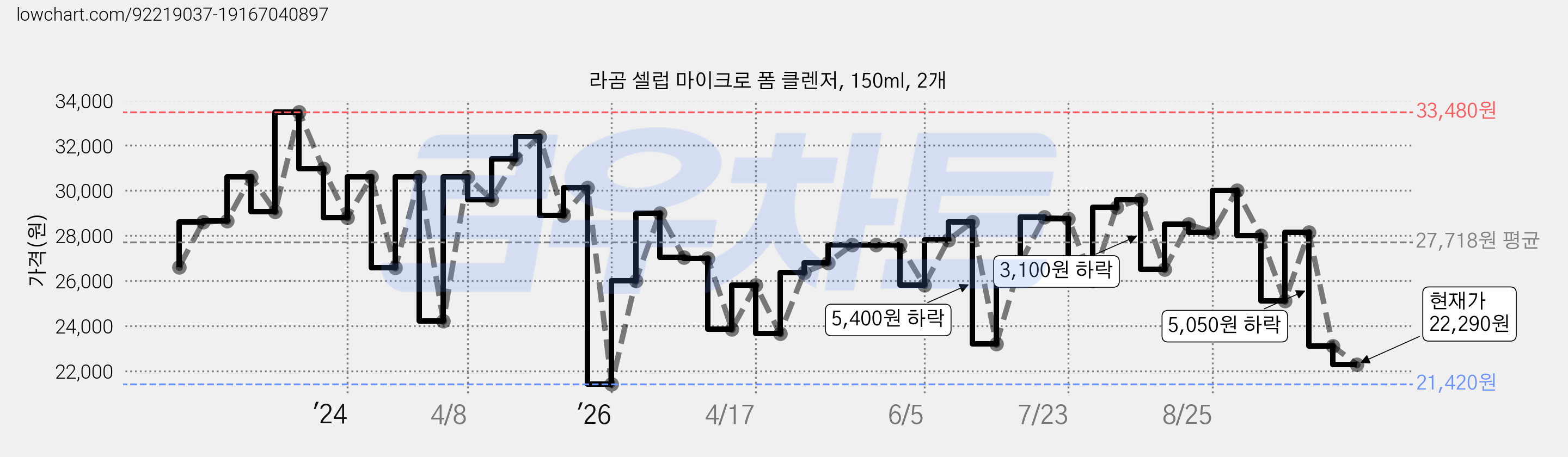 라곰 셀럽 마이크로 폼 클렌저, 150ml, 2개 가격 변동 차트, 현재가 22,290원, 관측 최저가 21,420원