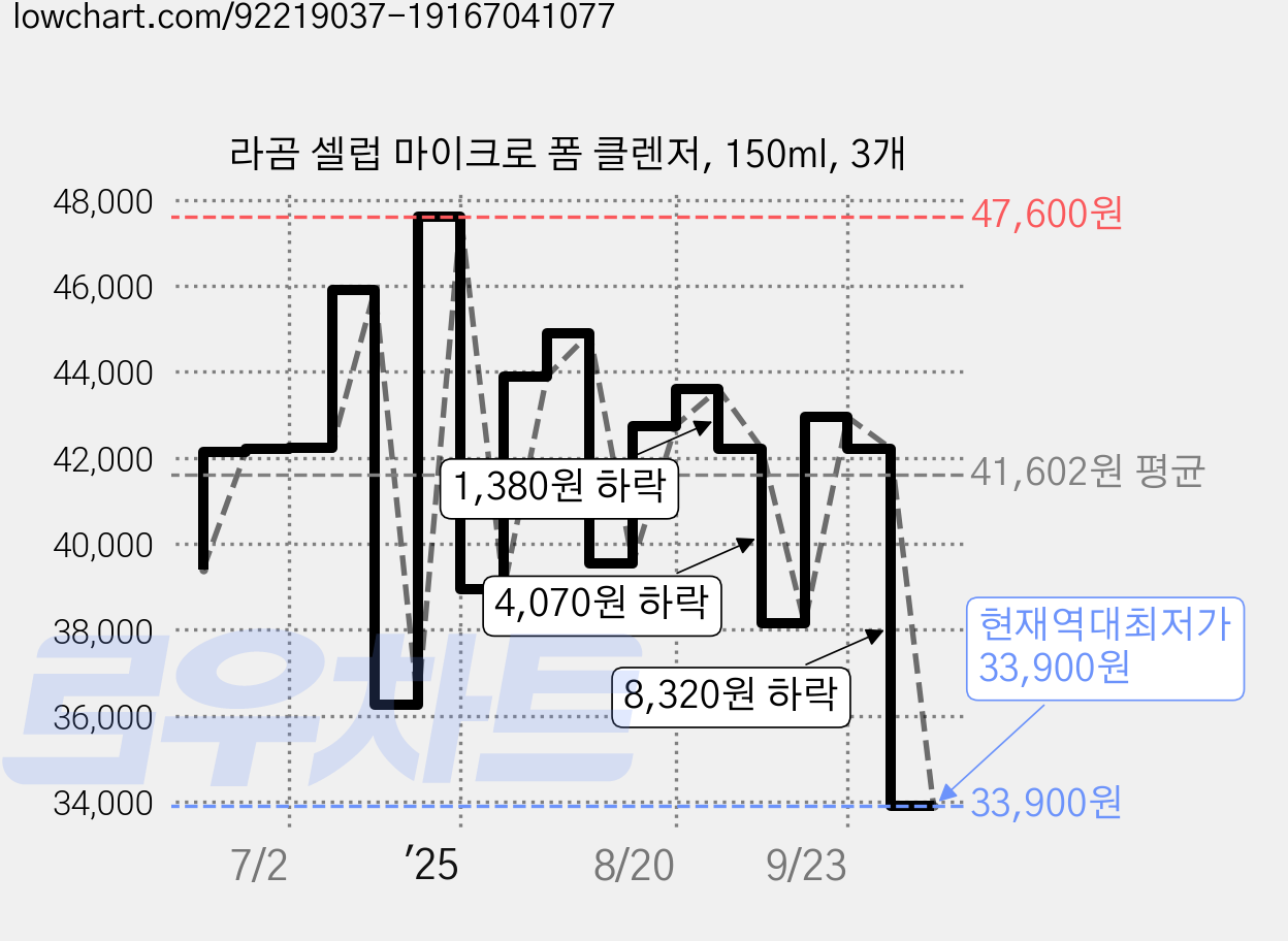 라곰 셀럽 마이크로 폼 클렌저, 150ml, 3개 가격 변동 차트, 현재가 33,900원, 역대최저가