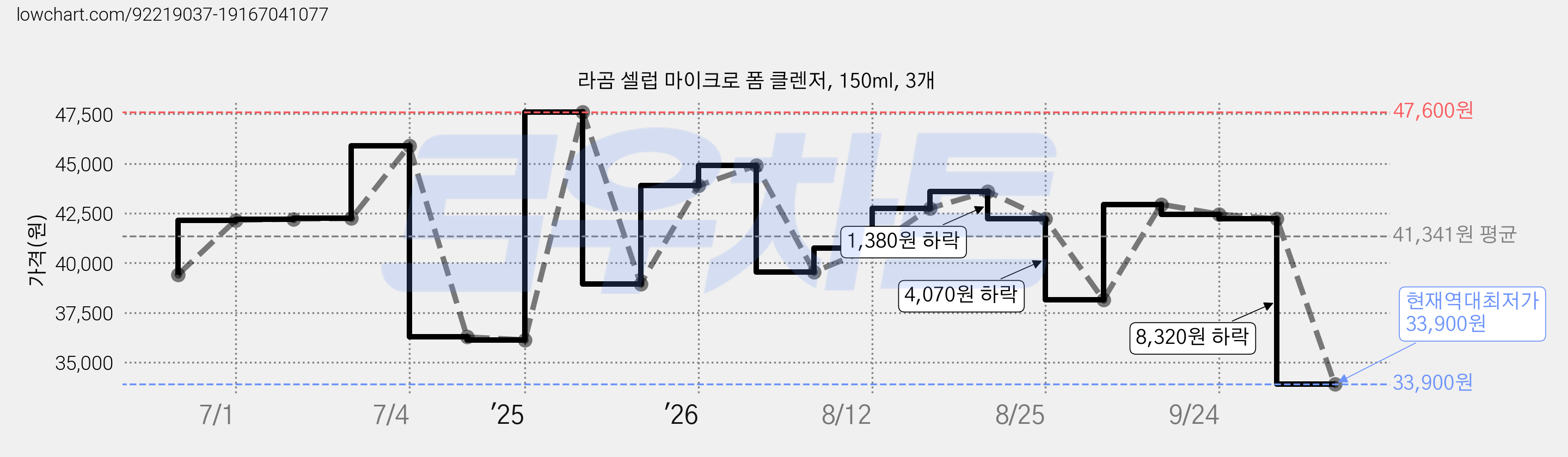 라곰 셀럽 마이크로 폼 클렌저, 150ml, 3개 가격 변동 차트, 현재가 33,900원, 역대최저가