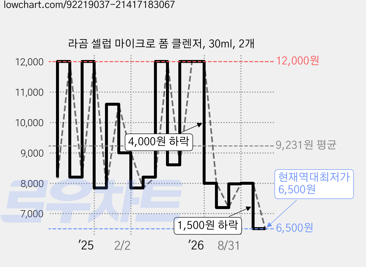 라곰 셀럽 마이크로 폼 클렌저, 30ml, 2개 가격 변동 차트, 현재가 6,500원, 역대최저가