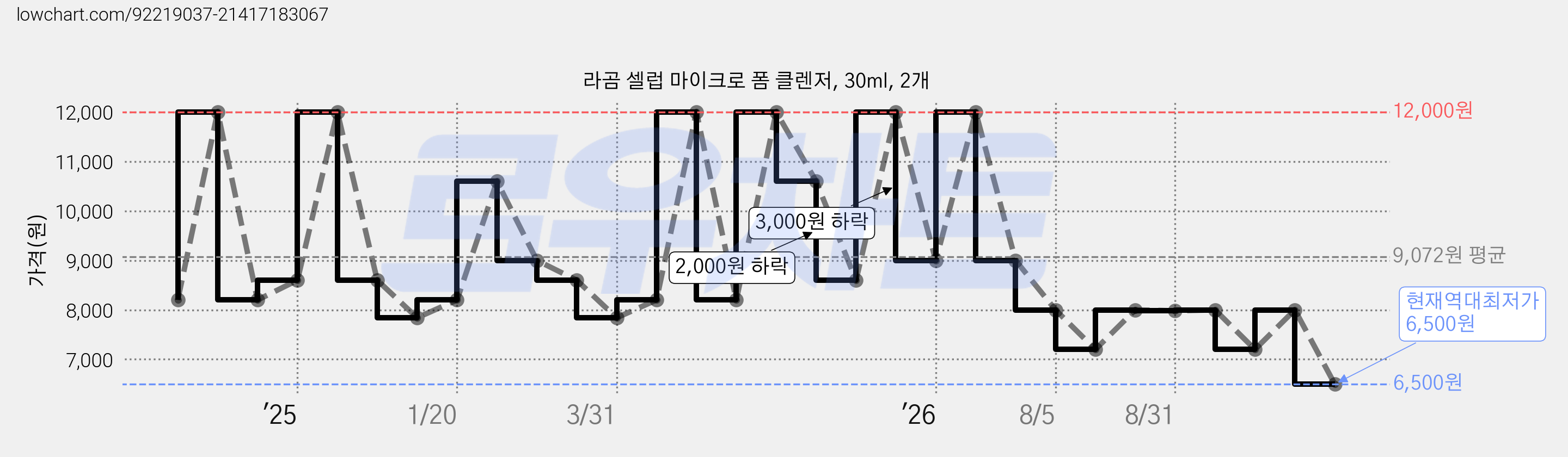 라곰 셀럽 마이크로 폼 클렌저, 30ml, 2개 가격 변동 차트, 현재가 6,500원, 역대최저가