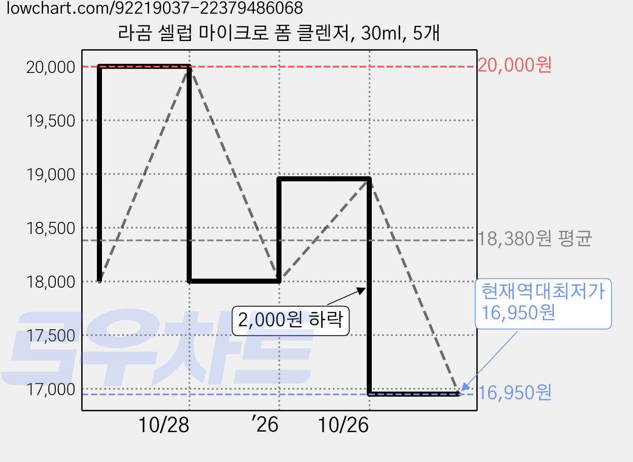 라곰 셀럽 마이크로 폼 클렌저, 30ml, 5개 가격 변동 차트, 현재가 16,950원, 역대최저가