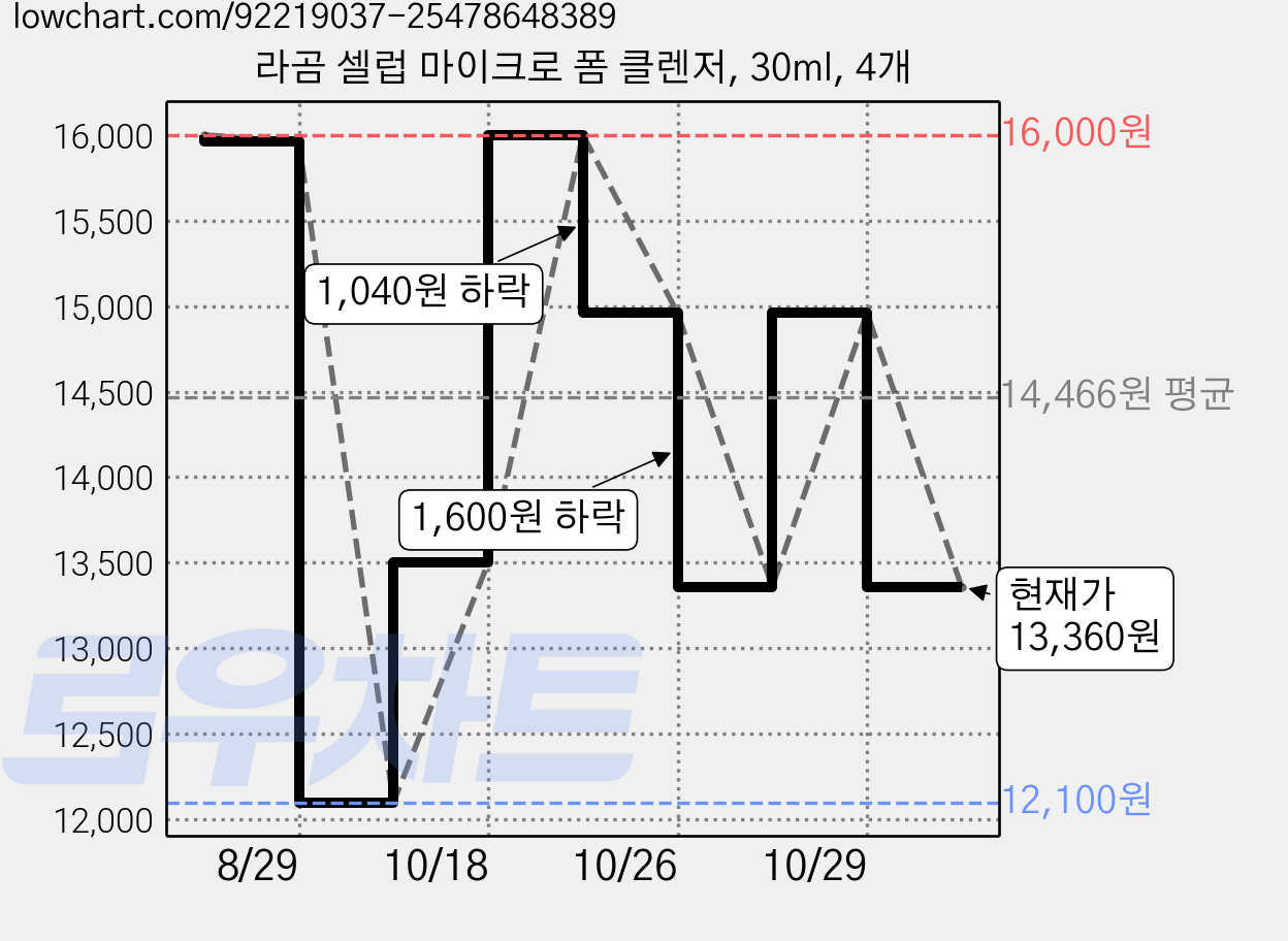 라곰 셀럽 마이크로 폼 클렌저, 30ml, 4개 가격 변동 차트, 현재가 13,360원, 관측 최저가 12,100원