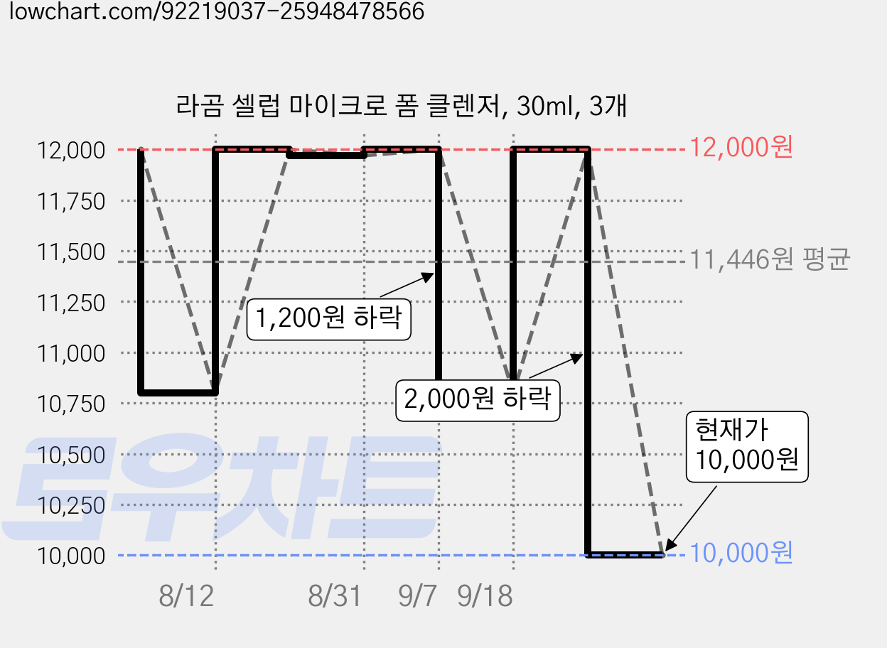 라곰 셀럽 마이크로 폼 클렌저, 30ml, 3개 가격 변동 차트, 현재가 10,000원, 관측 최저가 8,950원
