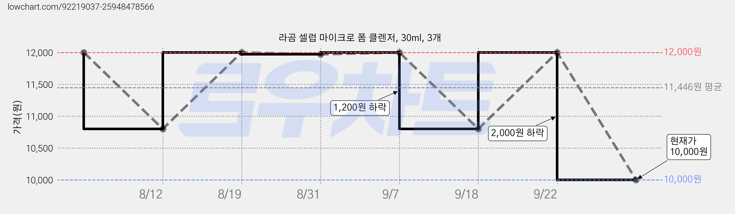 라곰 셀럽 마이크로 폼 클렌저, 30ml, 3개 가격 변동 차트, 현재가 10,000원, 관측 최저가 8,950원
