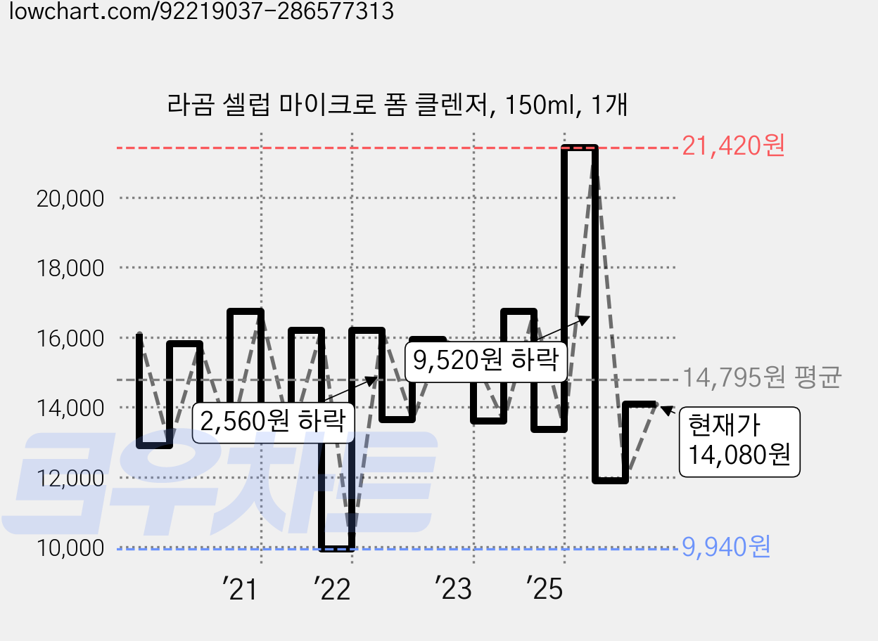 라곰 셀럽 마이크로 폼 클렌저, 150ml, 1개 가격 변동 차트, 현재가 14,080원, 관측 최저가 9,940원