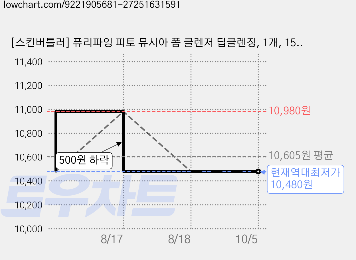 [스킨버틀러] 퓨리파잉 피토 뮤시아 폼 클렌저 딥클렌징, 1개, 150g 가격 변동 차트, 현재가 10,480원, 역대최저가