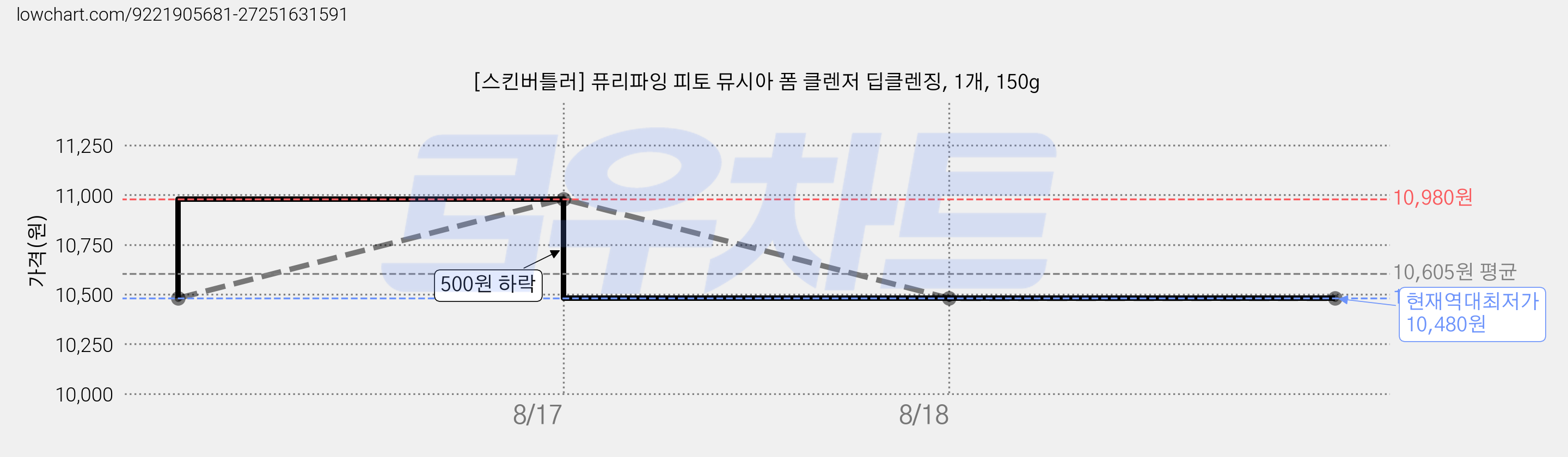 [스킨버틀러] 퓨리파잉 피토 뮤시아 폼 클렌저 딥클렌징, 1개, 150g 가격 변동 차트, 현재가 10,480원, 역대최저가