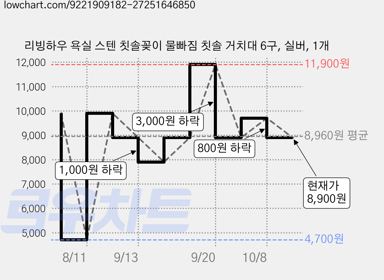 리빙하우 욕실 스텐 칫솔꽂이 물빠짐 칫솔 거치대 6구, 실버, 1개 가격 변동 차트, 현재가 8,900원, 관측 최저가 4,700원