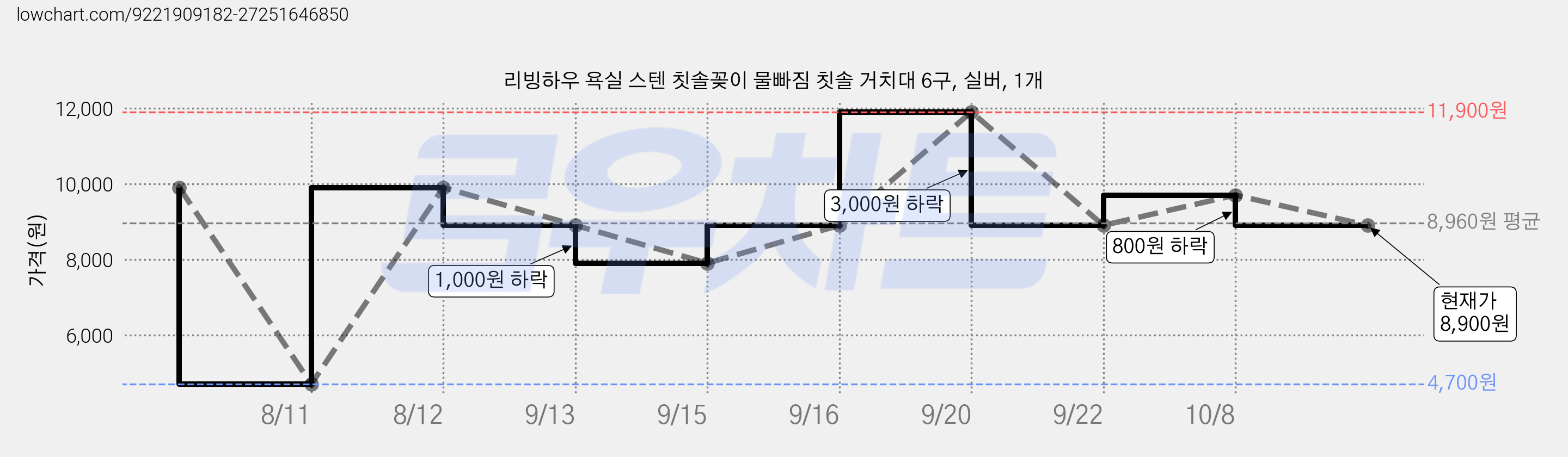 리빙하우 욕실 스텐 칫솔꽂이 물빠짐 칫솔 거치대 6구, 실버, 1개 가격 변동 차트, 현재가 8,900원, 관측 최저가 4,700원