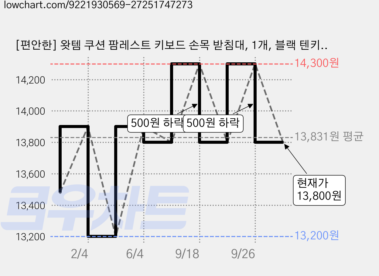 [편안한] 왓템 쿠션 팜레스트 키보드 손목 받침대, 1개, 블랙 텐키리스 36CM 가격 변동 차트, 현재가 13,800원, 관측 최저가 13,200원
