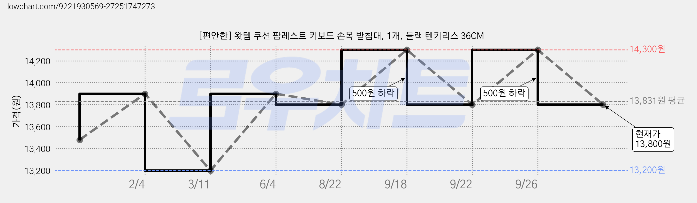 [편안한] 왓템 쿠션 팜레스트 키보드 손목 받침대, 1개, 블랙 텐키리스 36CM 가격 변동 차트, 현재가 13,800원, 관측 최저가 13,200원